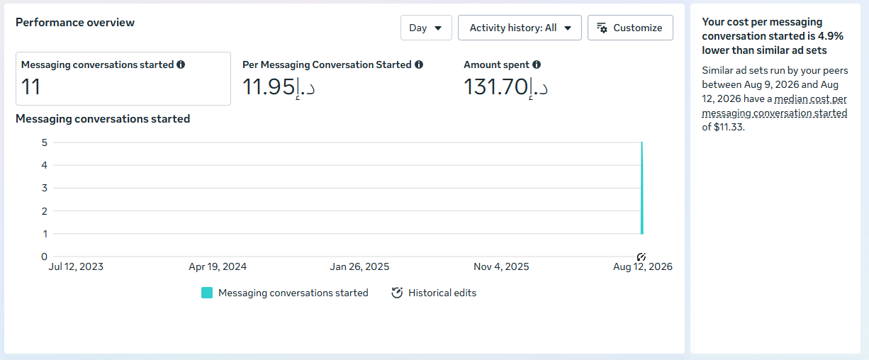 FITNESS client — Meta Ads Manager performance screenshot