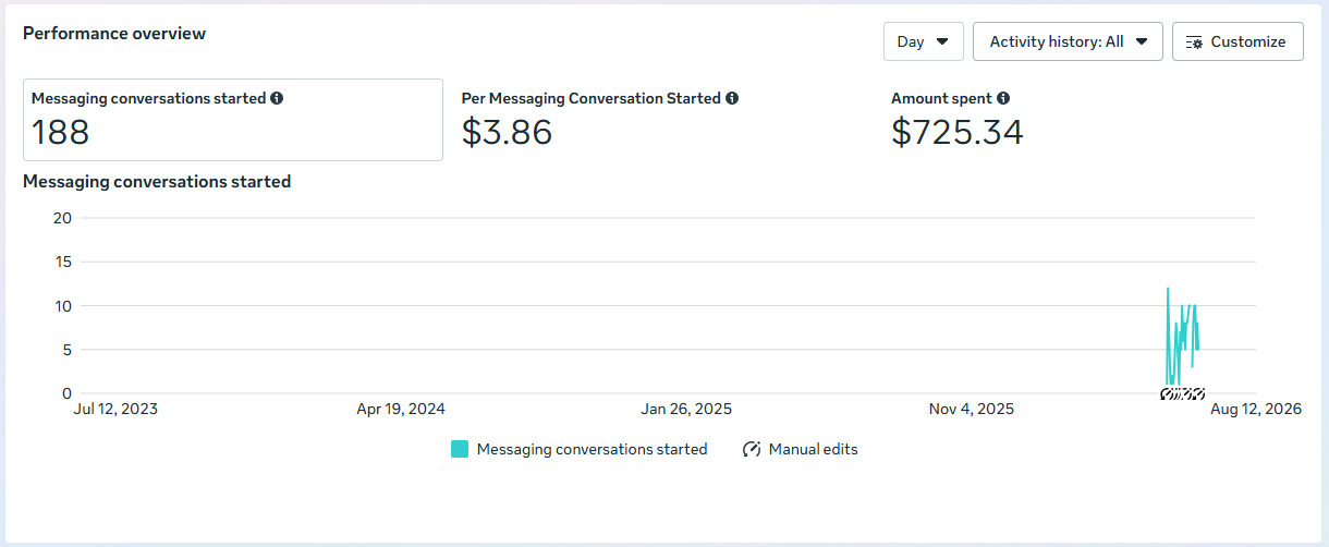 FITNESS client — Meta Ads Manager performance screenshot