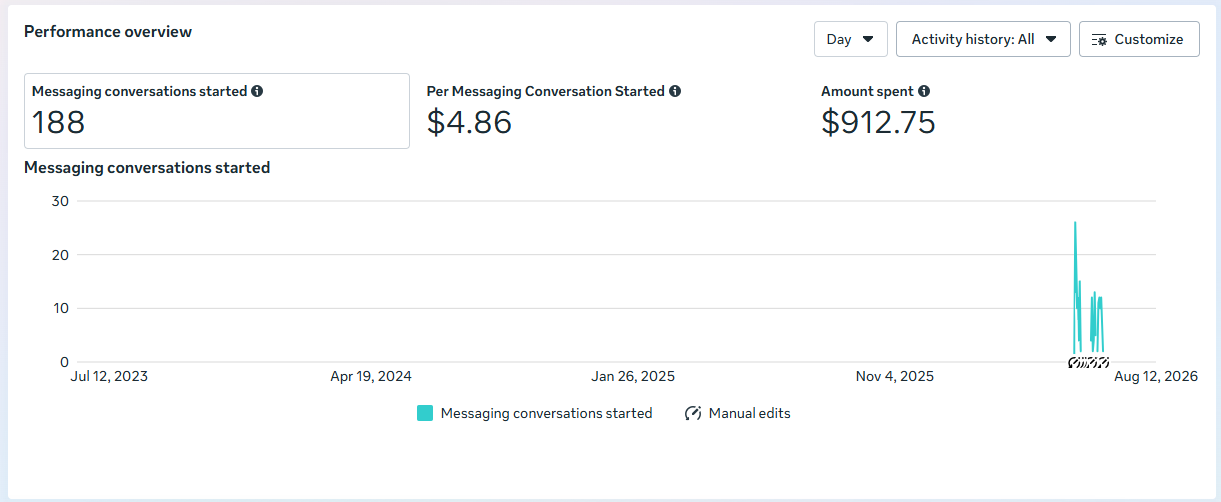 FITNESS client — Meta Ads Manager performance screenshot