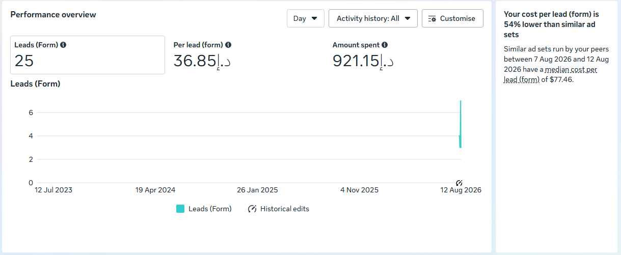 MEDICAL client — Meta Ads Manager performance screenshot