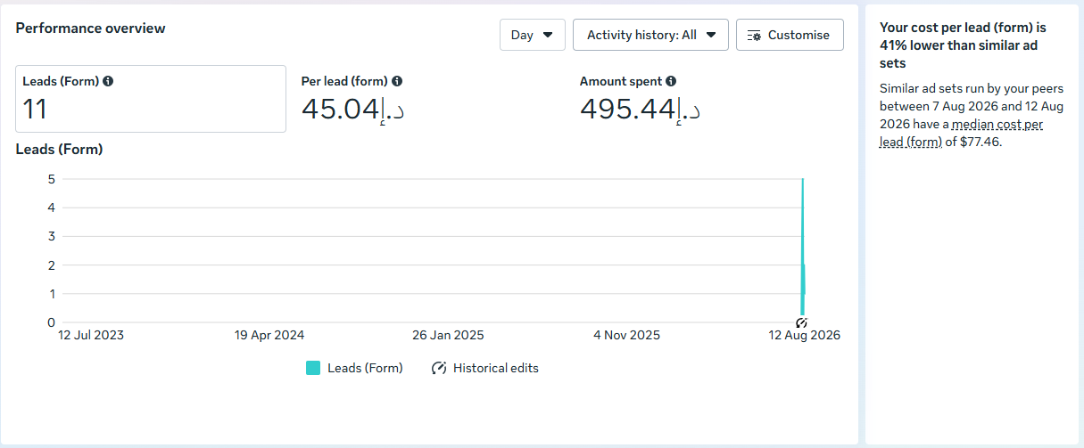 MEDICAL client — Meta Ads Manager performance screenshot