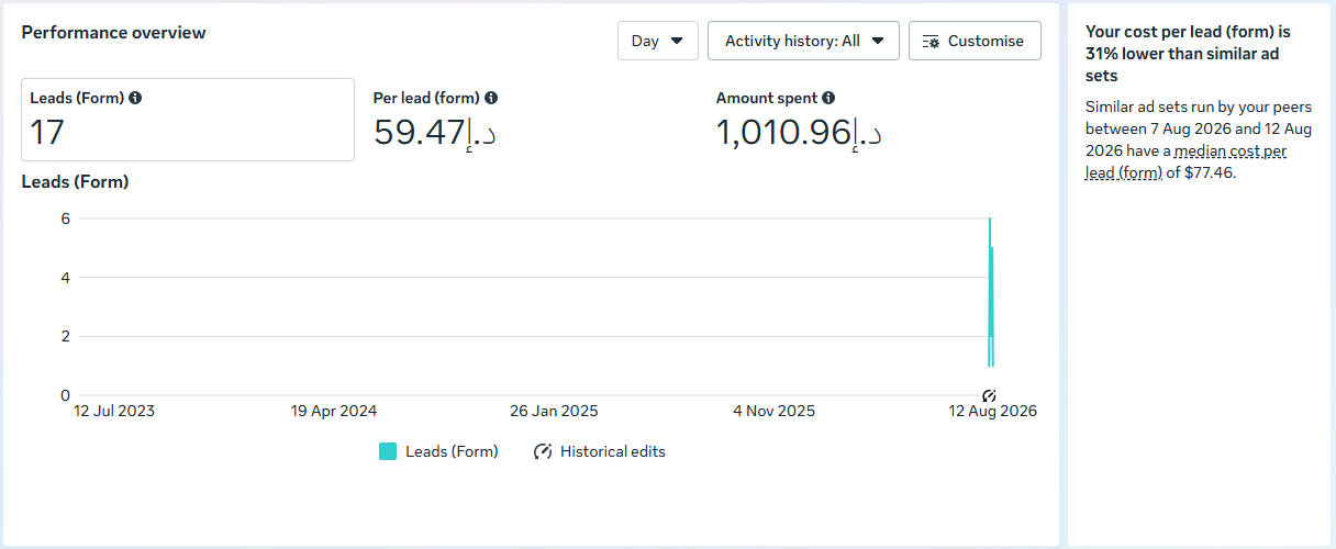 REAL ESTATE client — Meta Ads Manager performance screenshot