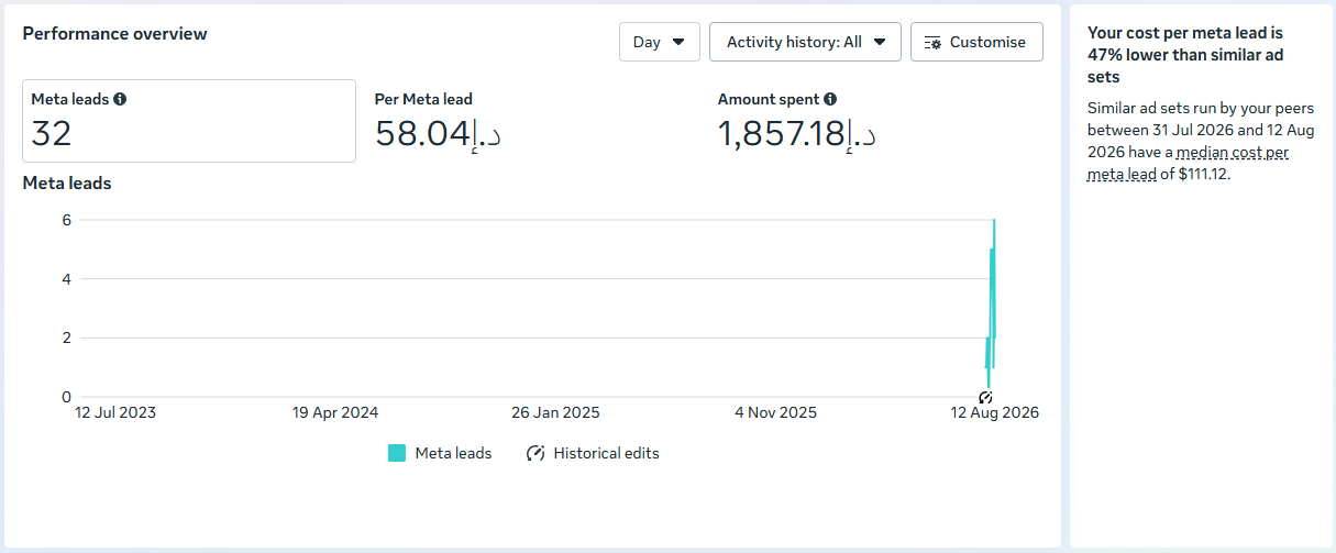 REAL ESTATE client — Meta Ads Manager performance screenshot