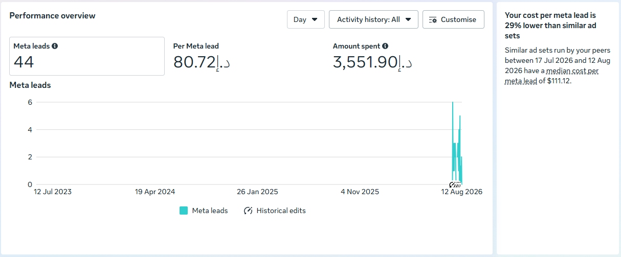 REAL ESTATE client — Meta Ads Manager performance screenshot