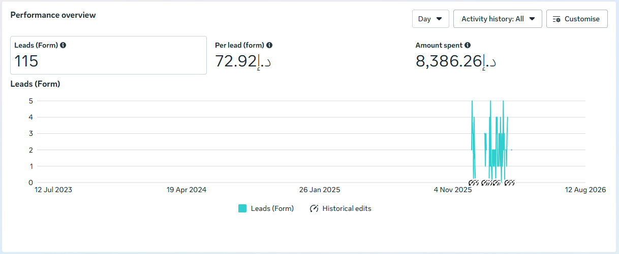 REAL ESTATE client — Meta Ads Manager performance screenshot