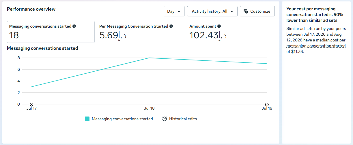 SALON client — Meta Ads Manager performance screenshot